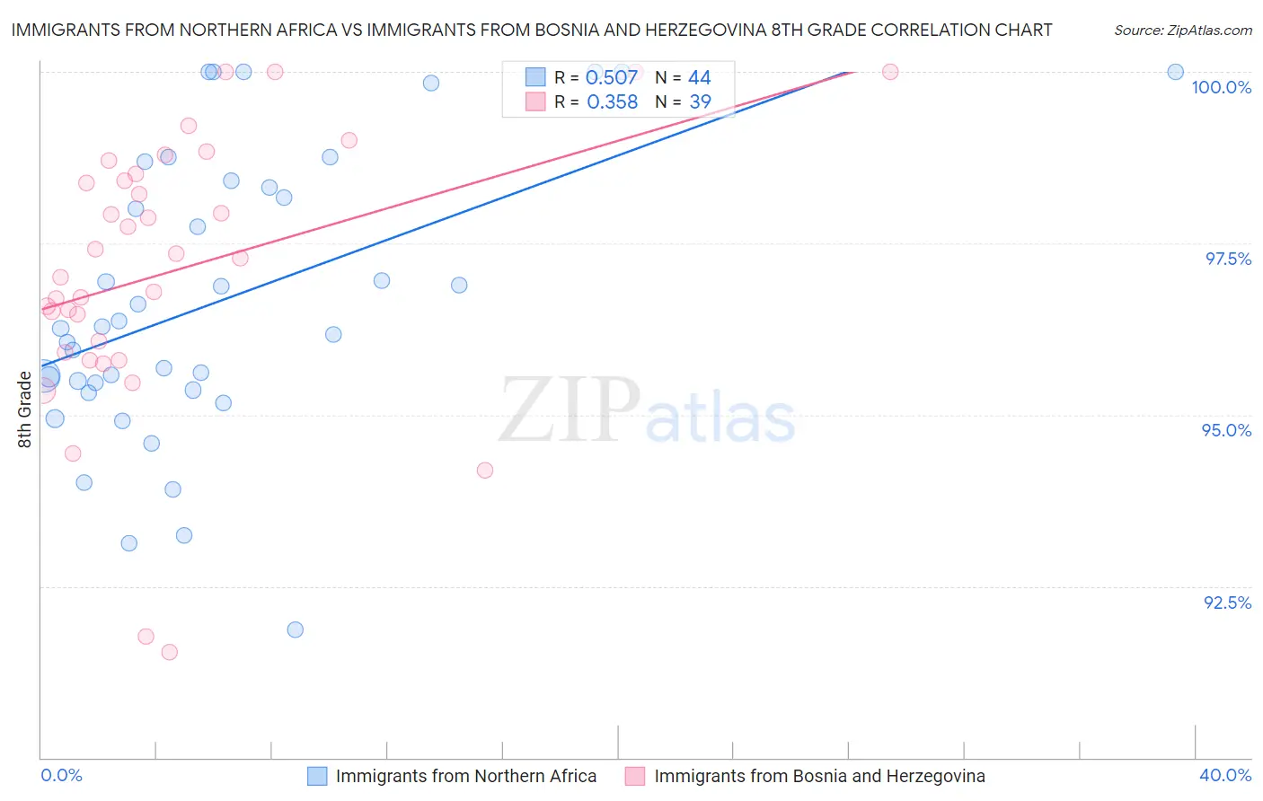 Immigrants from Northern Africa vs Immigrants from Bosnia and Herzegovina 8th Grade