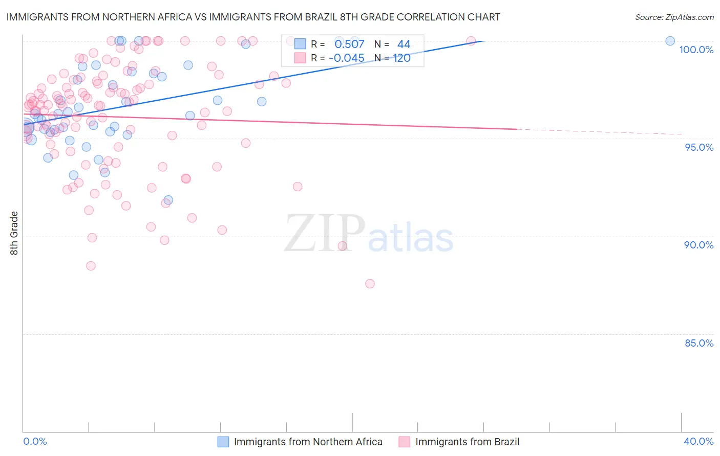 Immigrants from Northern Africa vs Immigrants from Brazil 8th Grade