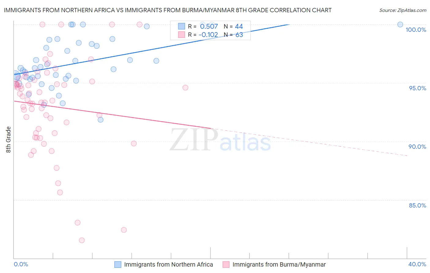 Immigrants from Northern Africa vs Immigrants from Burma/Myanmar 8th Grade