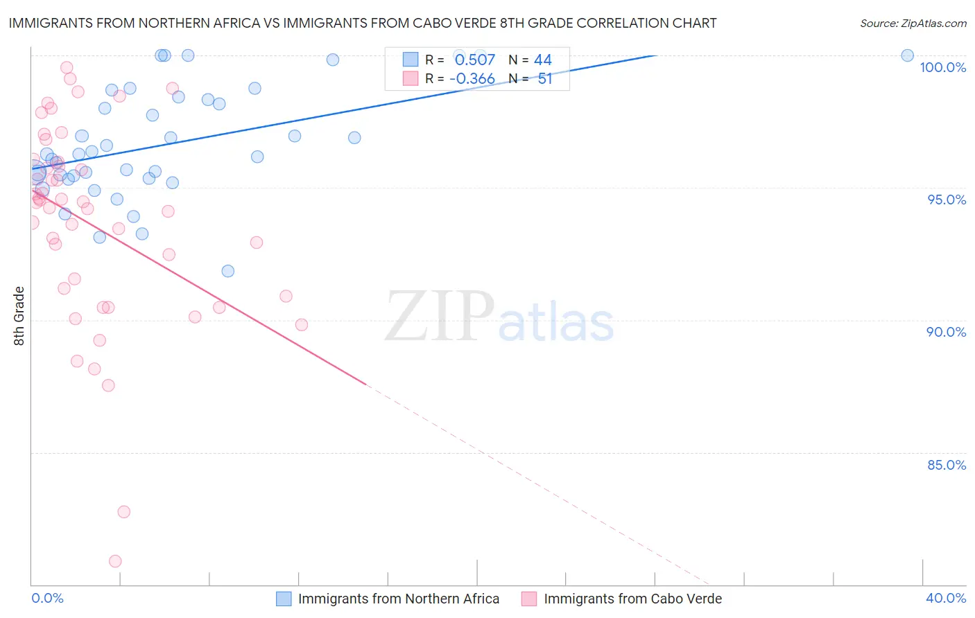 Immigrants from Northern Africa vs Immigrants from Cabo Verde 8th Grade
