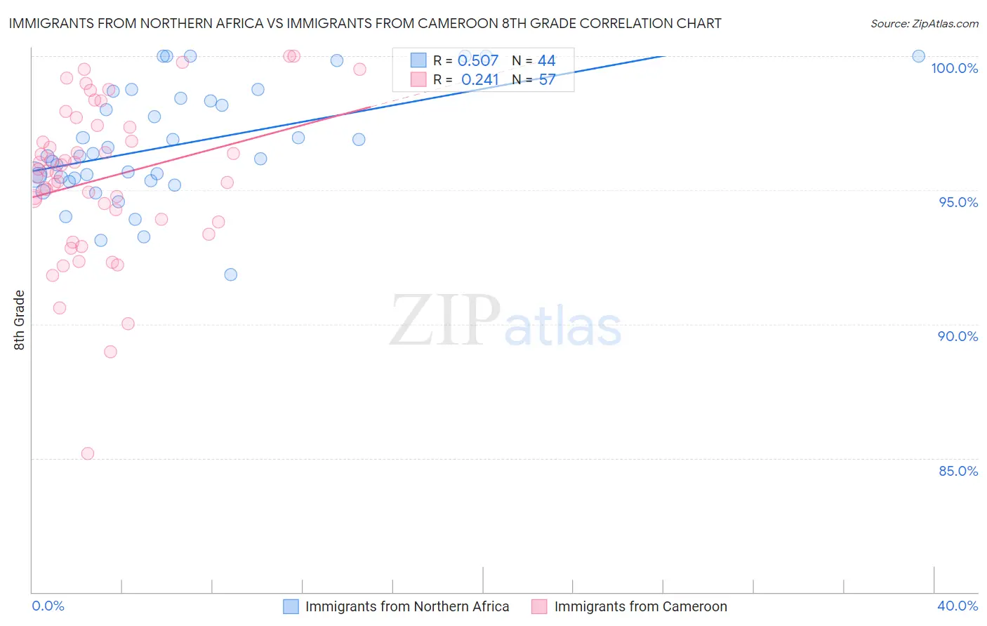 Immigrants from Northern Africa vs Immigrants from Cameroon 8th Grade