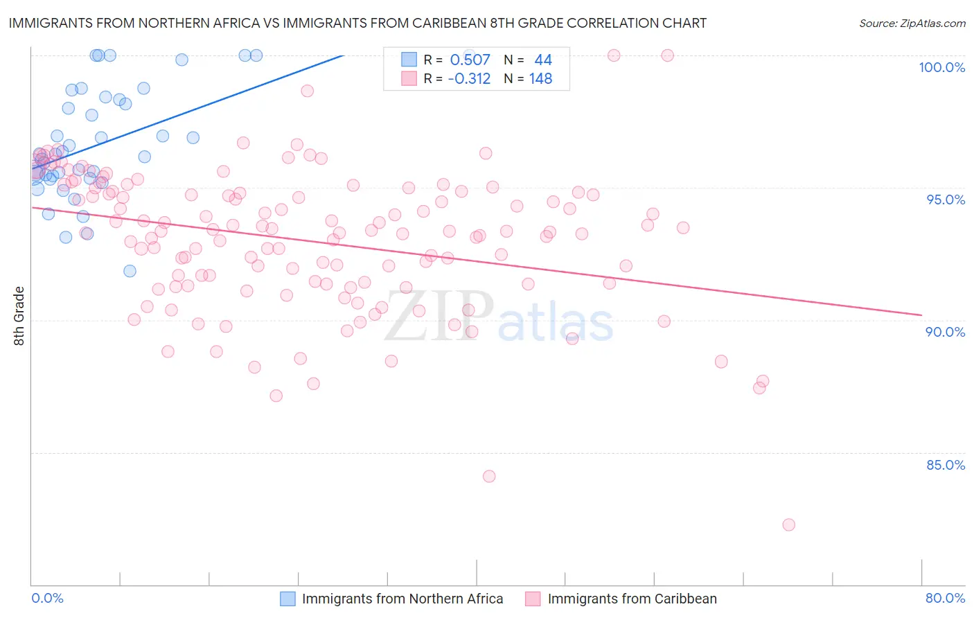 Immigrants from Northern Africa vs Immigrants from Caribbean 8th Grade