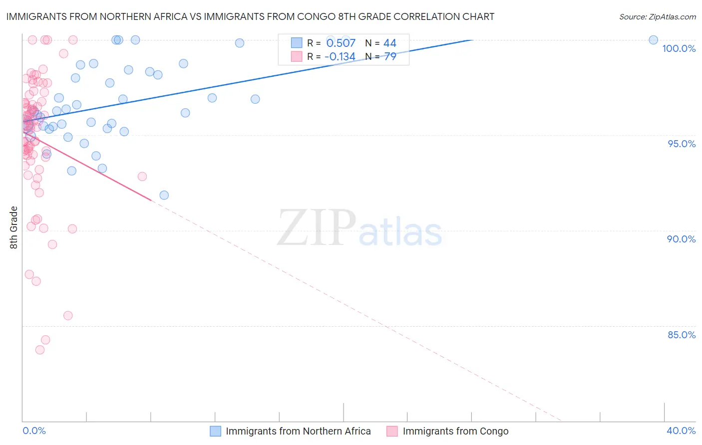 Immigrants from Northern Africa vs Immigrants from Congo 8th Grade