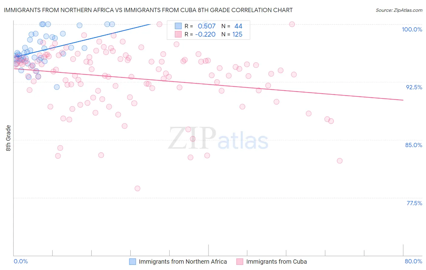 Immigrants from Northern Africa vs Immigrants from Cuba 8th Grade