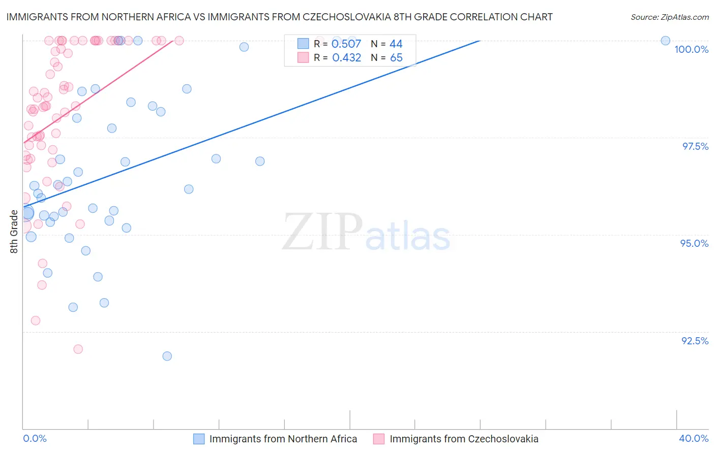 Immigrants from Northern Africa vs Immigrants from Czechoslovakia 8th Grade