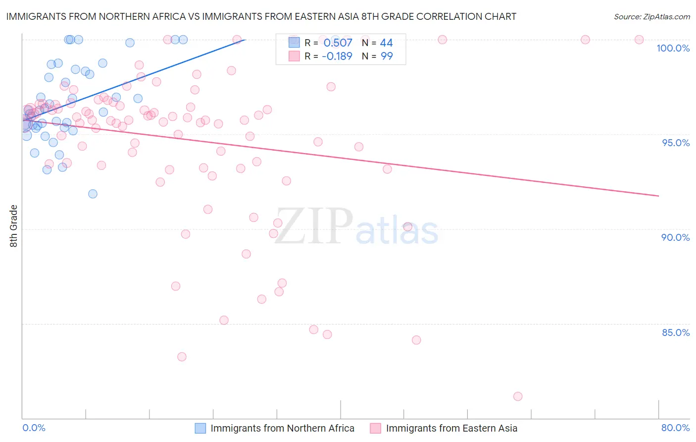 Immigrants from Northern Africa vs Immigrants from Eastern Asia 8th Grade