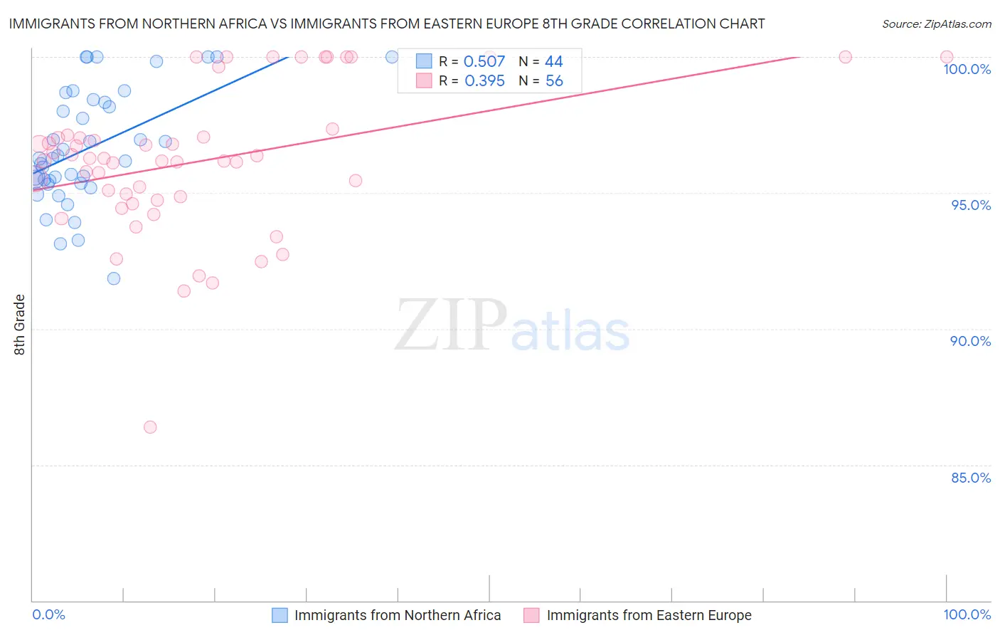 Immigrants from Northern Africa vs Immigrants from Eastern Europe 8th Grade