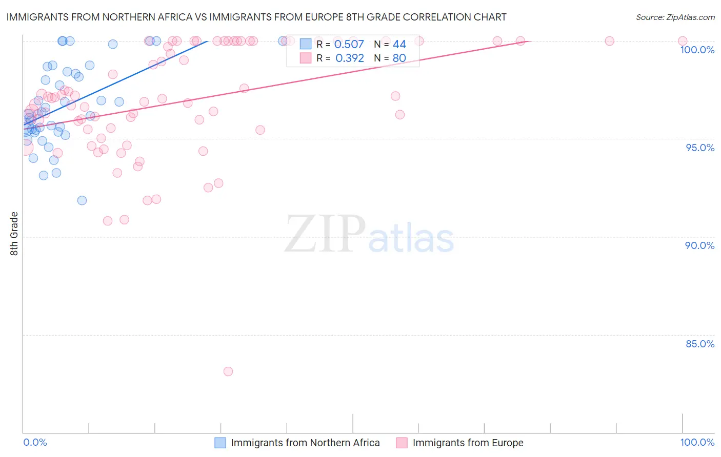 Immigrants from Northern Africa vs Immigrants from Europe 8th Grade