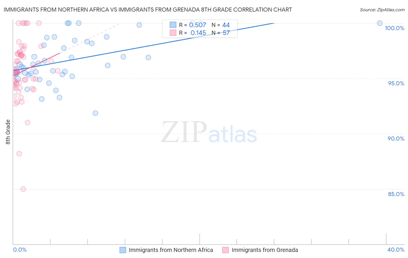 Immigrants from Northern Africa vs Immigrants from Grenada 8th Grade