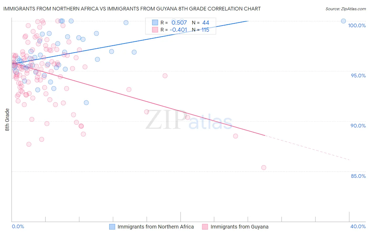 Immigrants from Northern Africa vs Immigrants from Guyana 8th Grade