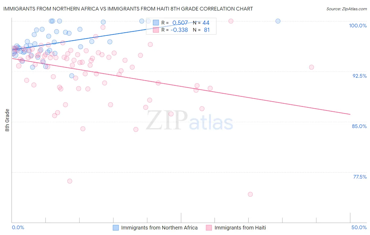 Immigrants from Northern Africa vs Immigrants from Haiti 8th Grade