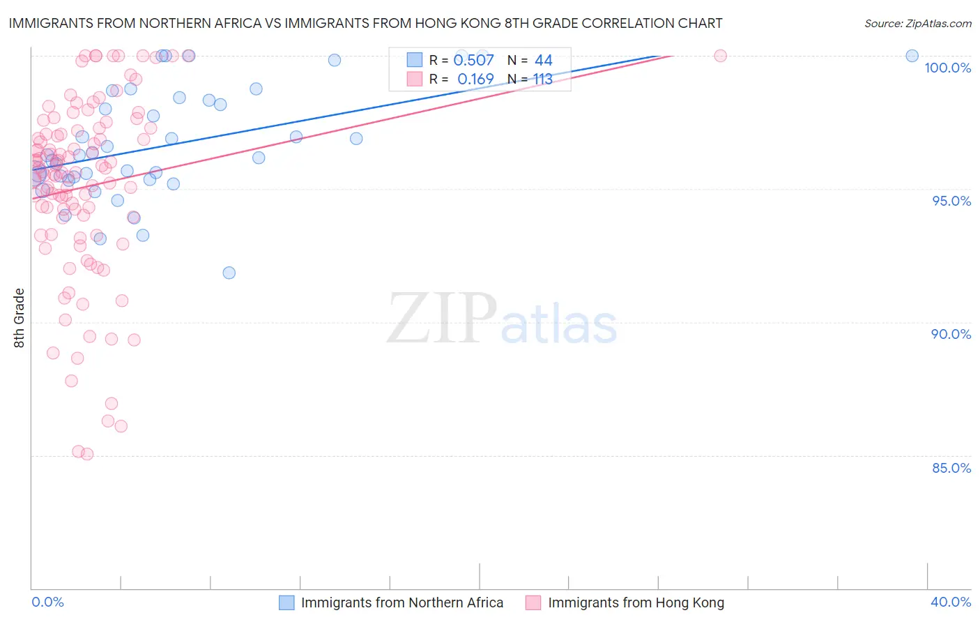 Immigrants from Northern Africa vs Immigrants from Hong Kong 8th Grade