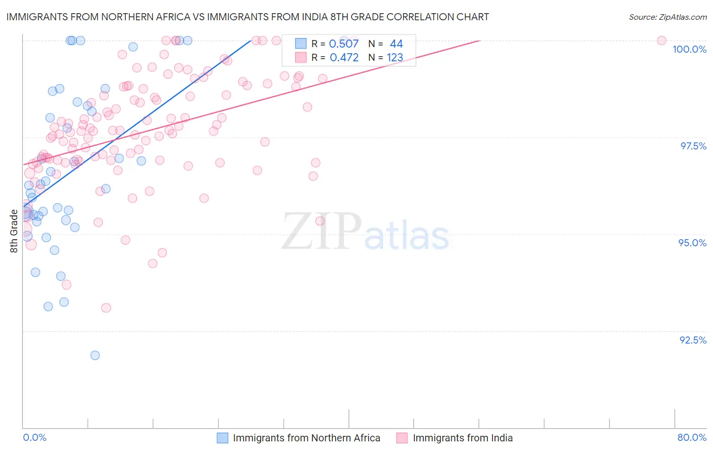 Immigrants from Northern Africa vs Immigrants from India 8th Grade