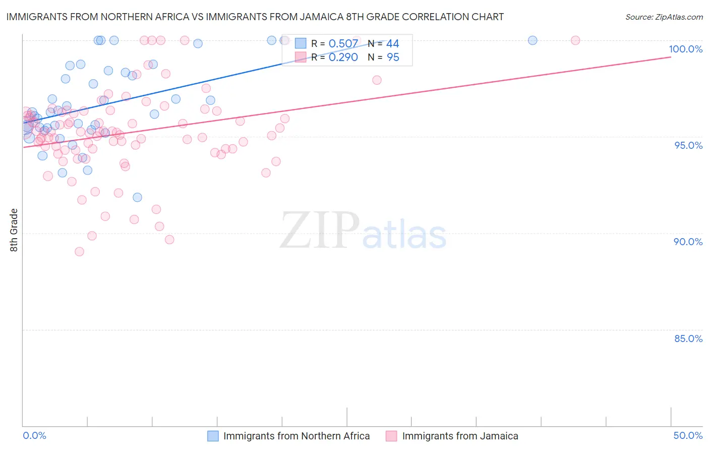 Immigrants from Northern Africa vs Immigrants from Jamaica 8th Grade