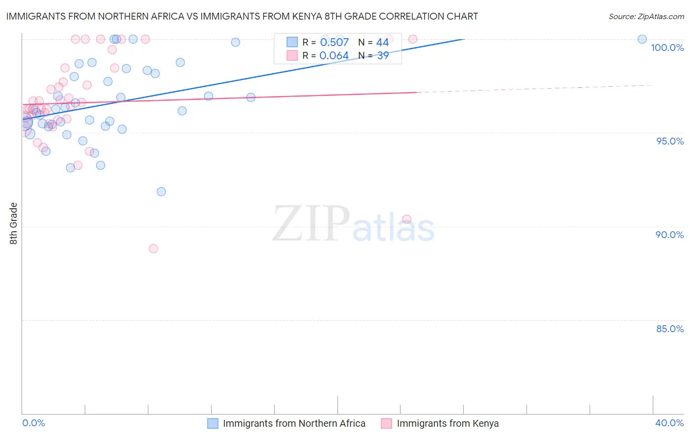 Immigrants from Northern Africa vs Immigrants from Kenya 8th Grade