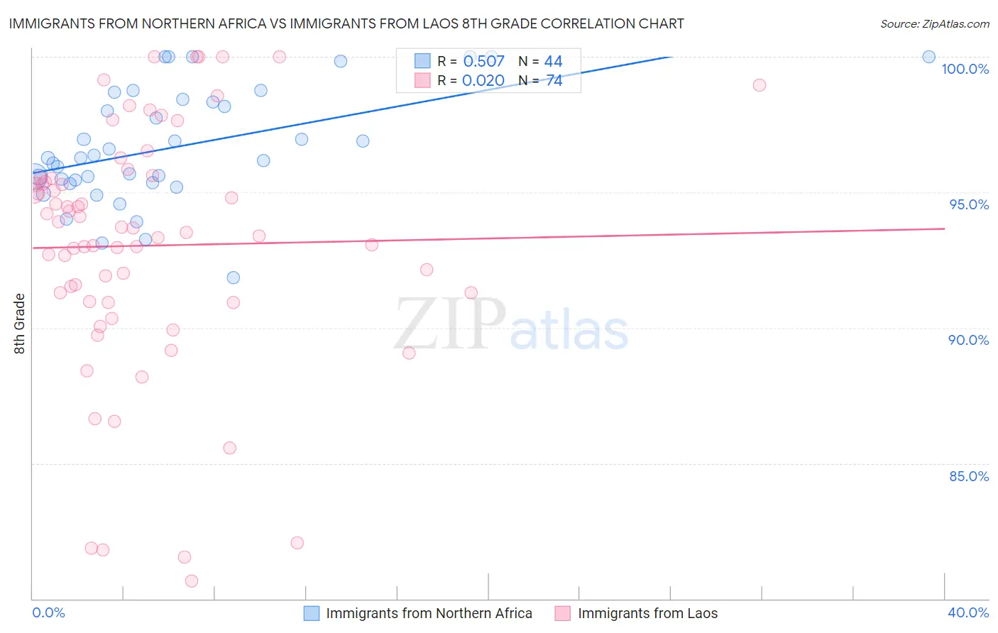 Immigrants from Northern Africa vs Immigrants from Laos 8th Grade