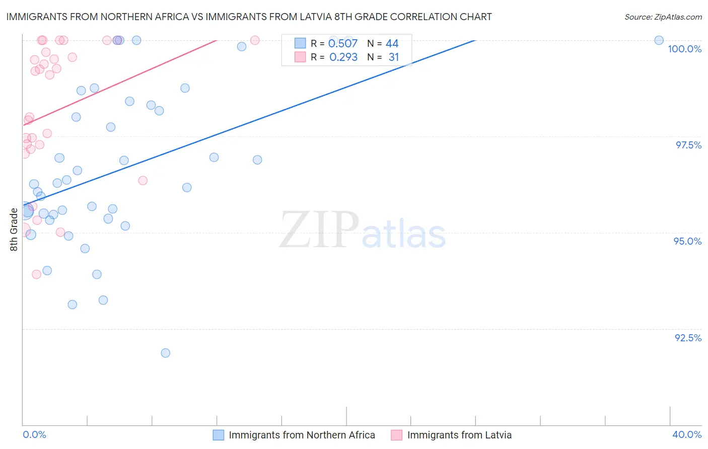 Immigrants from Northern Africa vs Immigrants from Latvia 8th Grade