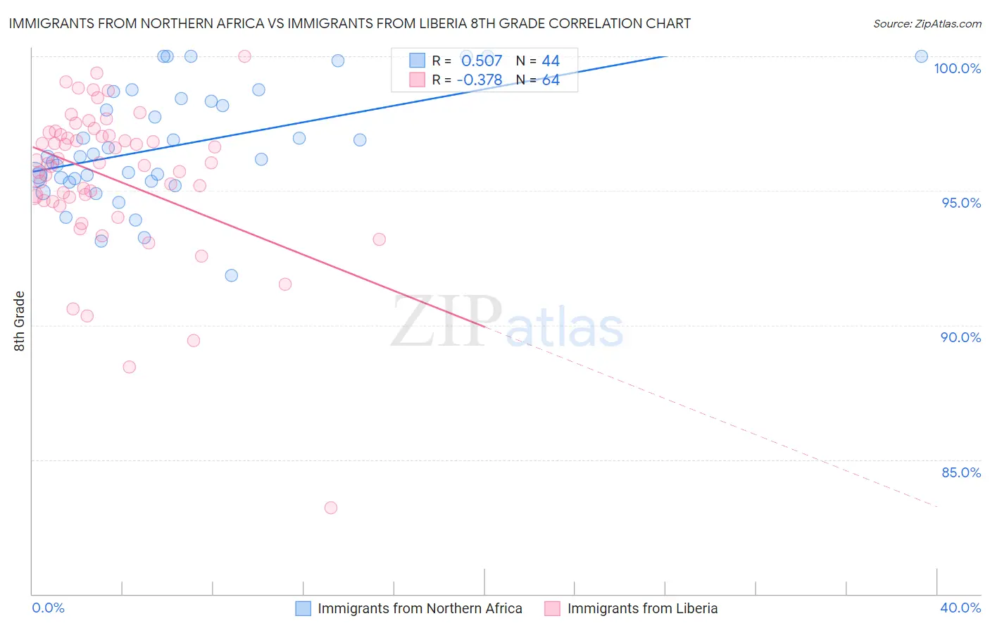 Immigrants from Northern Africa vs Immigrants from Liberia 8th Grade
