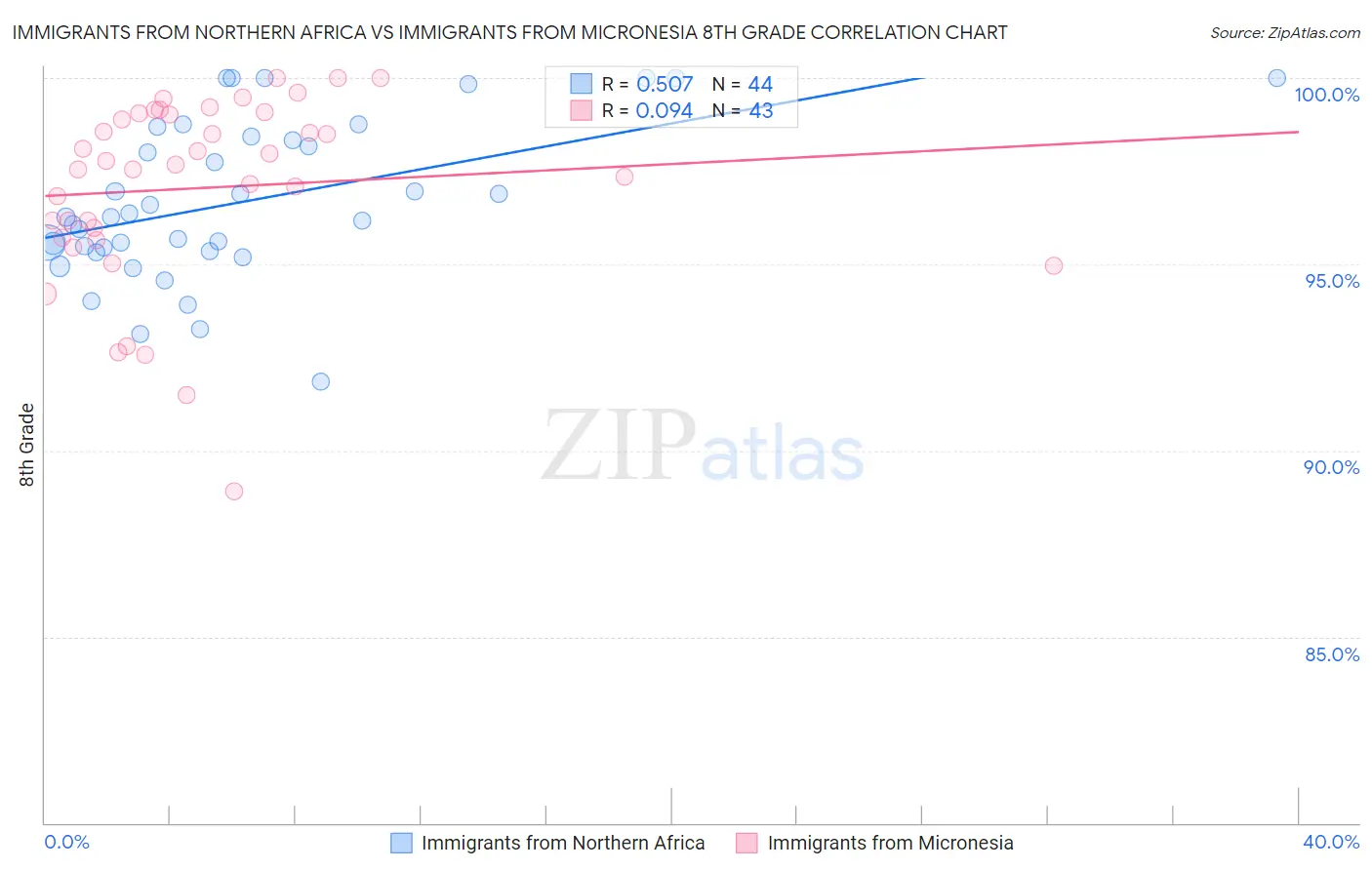 Immigrants from Northern Africa vs Immigrants from Micronesia 8th Grade