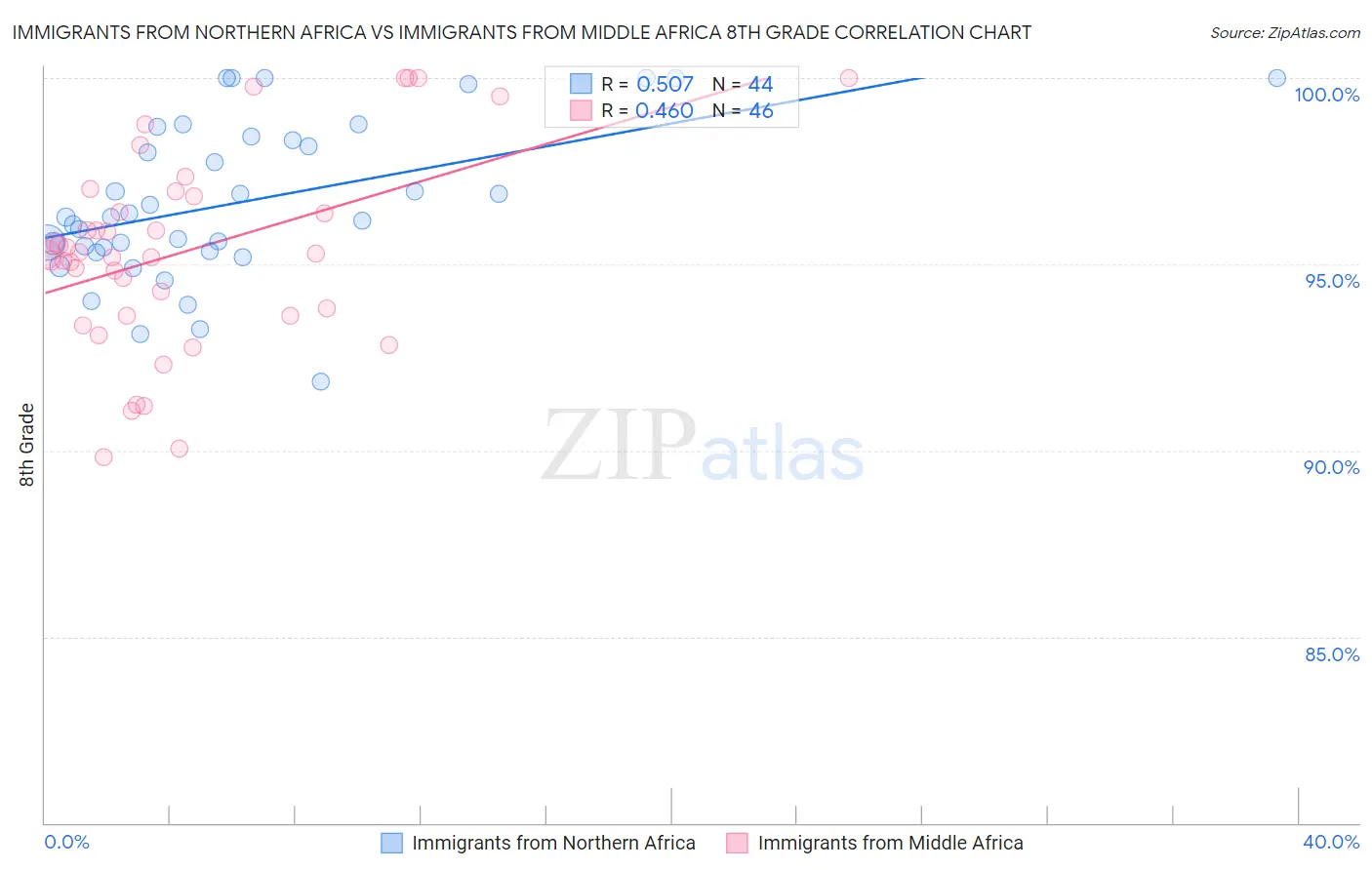 Immigrants from Northern Africa vs Immigrants from Middle Africa 8th Grade