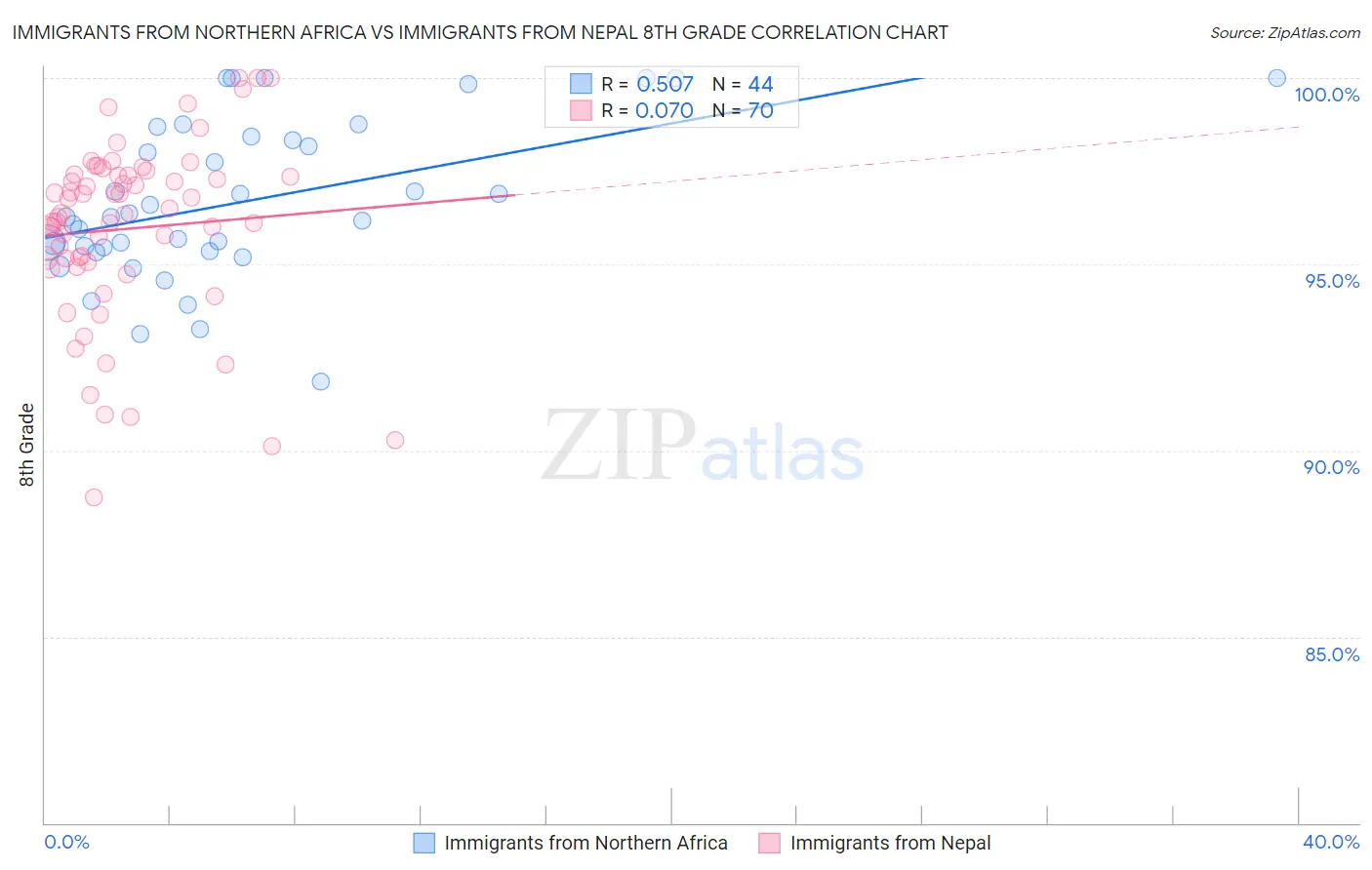Immigrants from Northern Africa vs Immigrants from Nepal 8th Grade