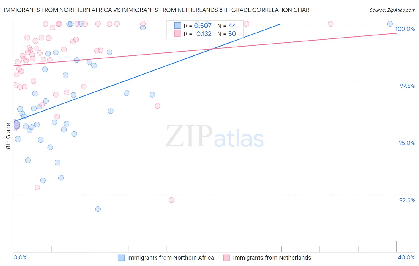 Immigrants from Northern Africa vs Immigrants from Netherlands 8th Grade