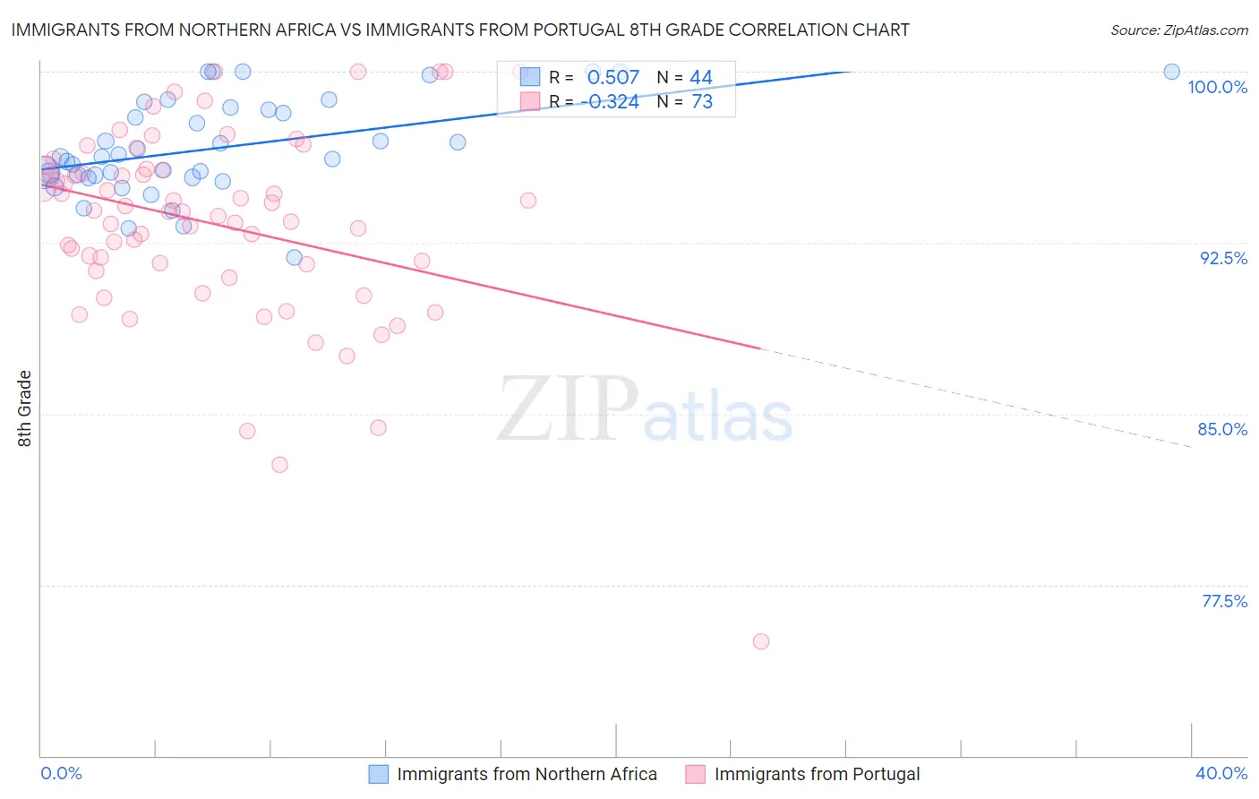 Immigrants from Northern Africa vs Immigrants from Portugal 8th Grade