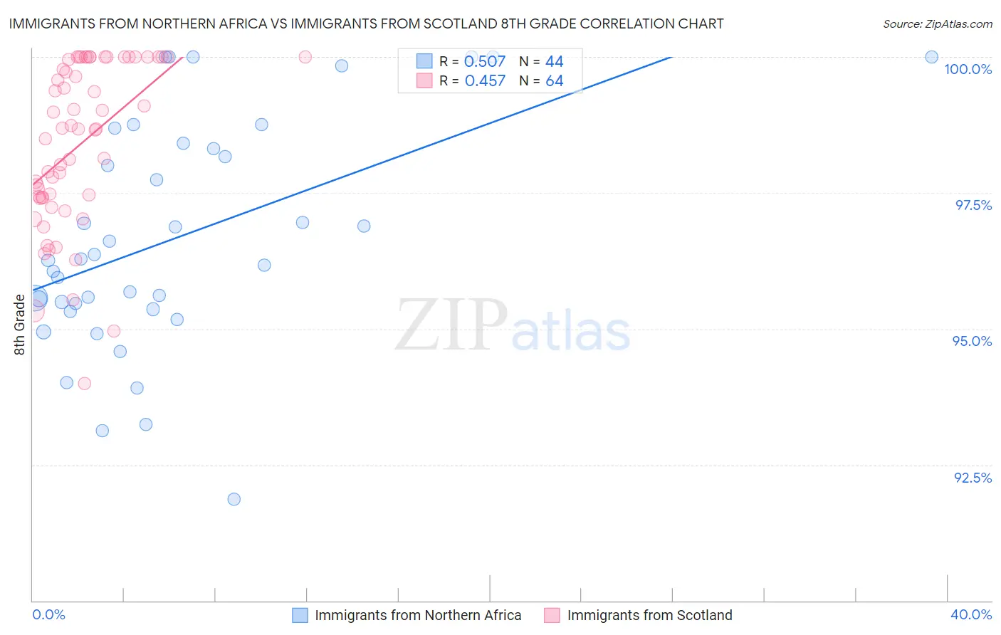 Immigrants from Northern Africa vs Immigrants from Scotland 8th Grade