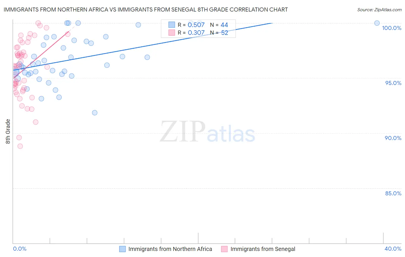 Immigrants from Northern Africa vs Immigrants from Senegal 8th Grade