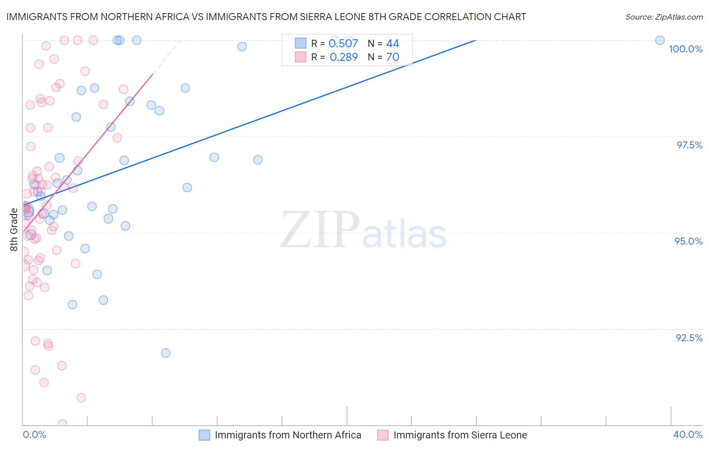 Immigrants from Northern Africa vs Immigrants from Sierra Leone 8th Grade