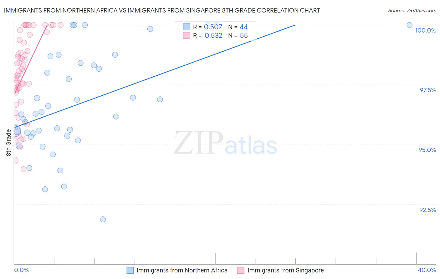 Immigrants from Northern Africa vs Immigrants from Singapore 8th Grade