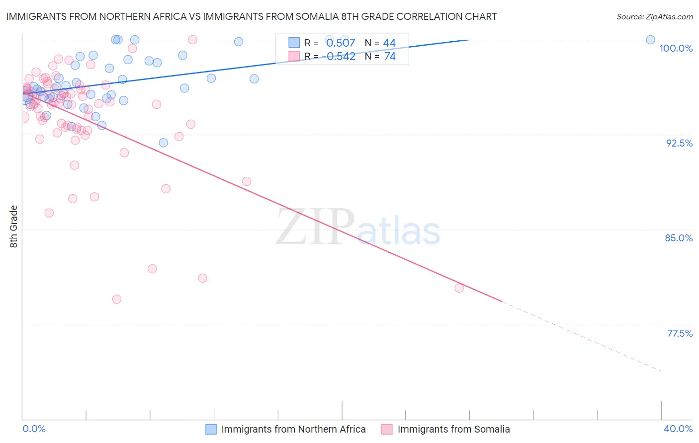 Immigrants from Northern Africa vs Immigrants from Somalia 8th Grade