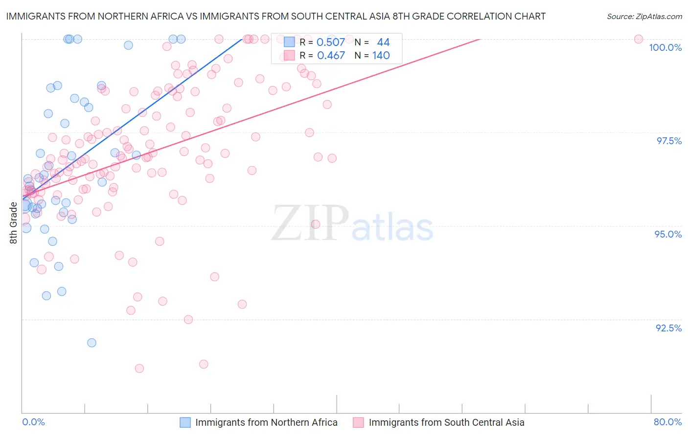 Immigrants from Northern Africa vs Immigrants from South Central Asia 8th Grade