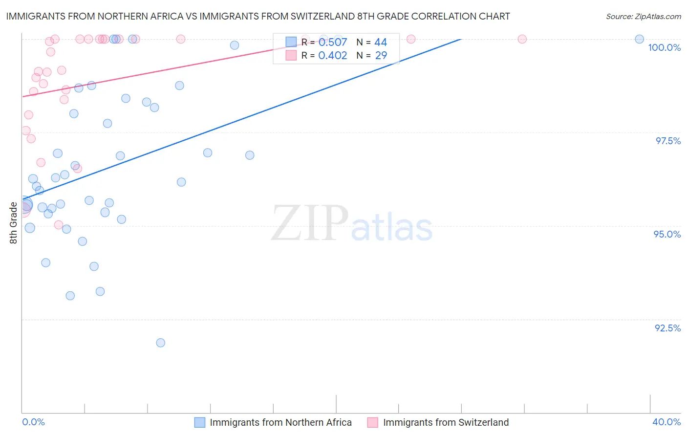 Immigrants from Northern Africa vs Immigrants from Switzerland 8th Grade