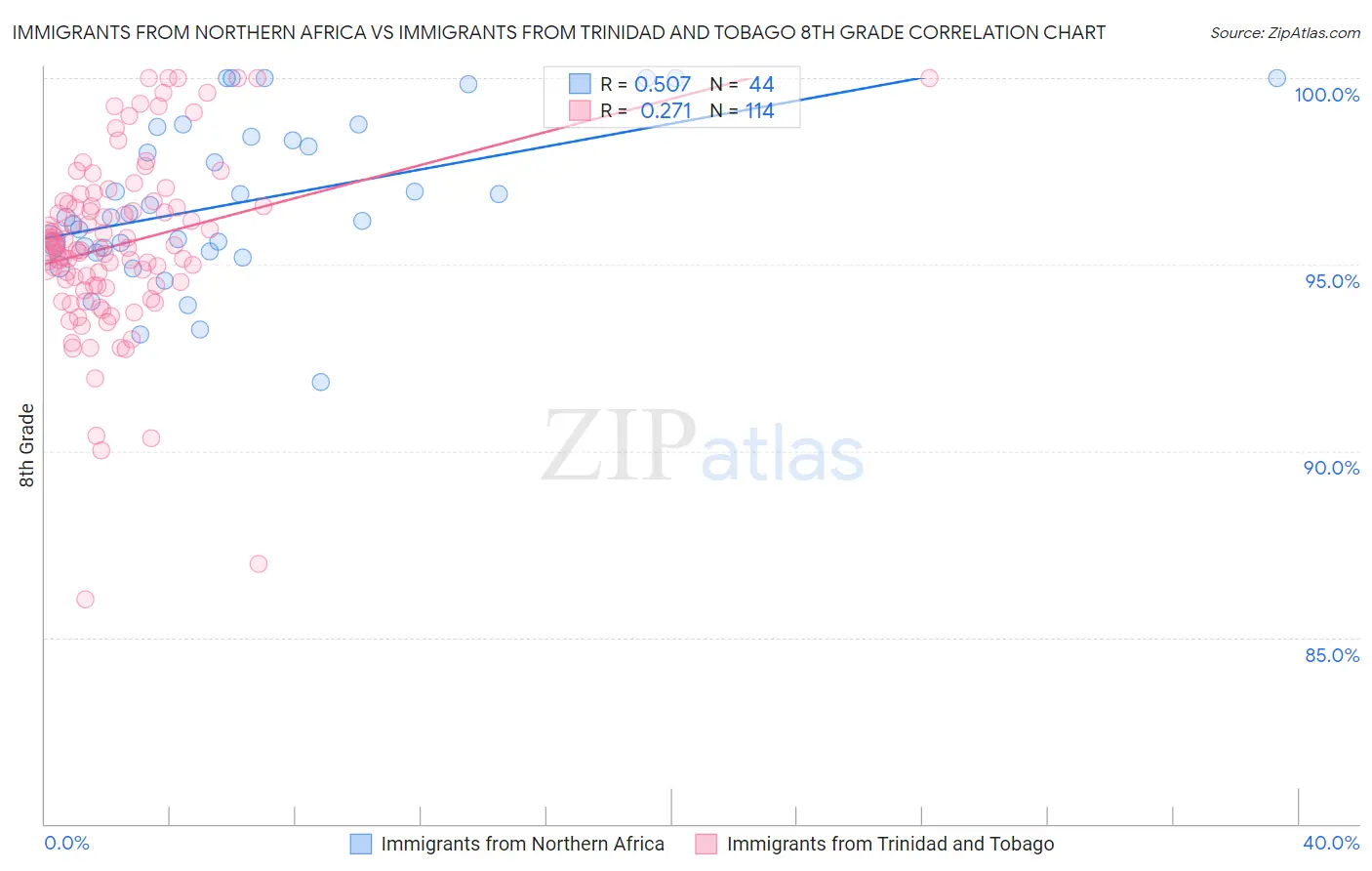 Immigrants from Northern Africa vs Immigrants from Trinidad and Tobago 8th Grade