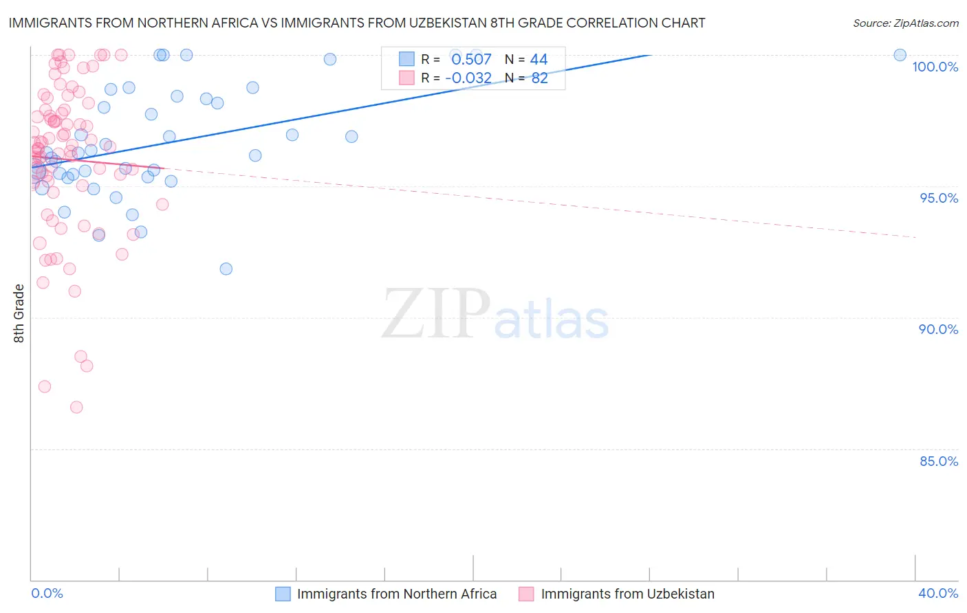 Immigrants from Northern Africa vs Immigrants from Uzbekistan 8th Grade