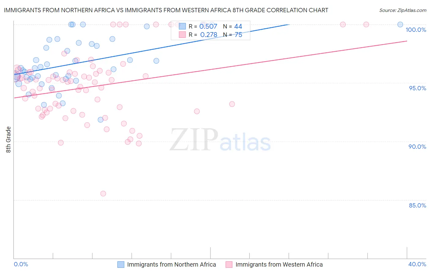 Immigrants from Northern Africa vs Immigrants from Western Africa 8th Grade