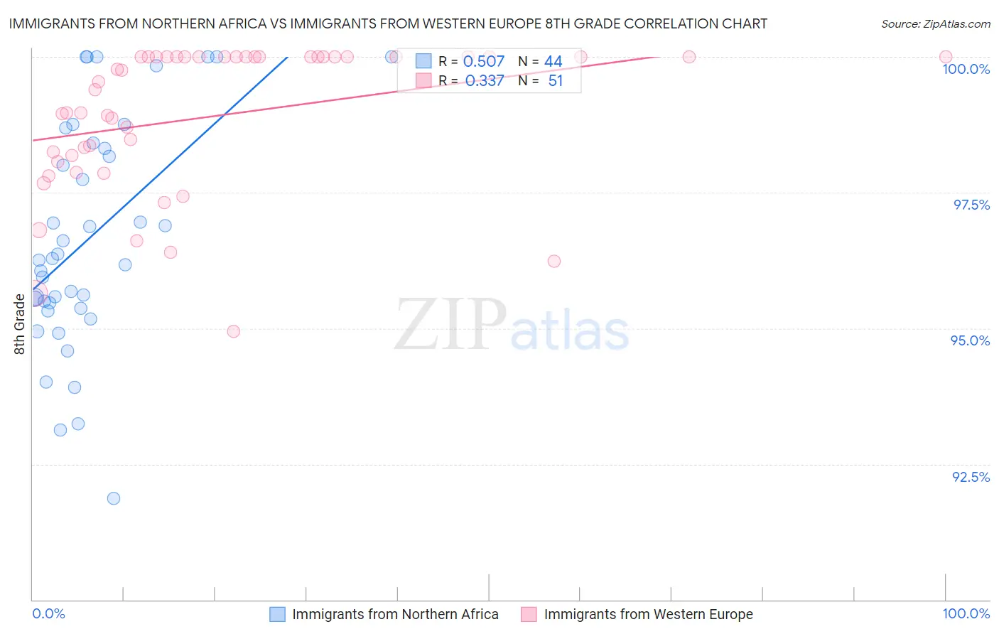 Immigrants from Northern Africa vs Immigrants from Western Europe 8th Grade