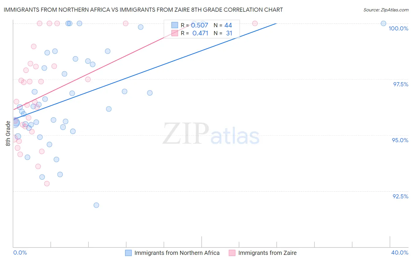 Immigrants from Northern Africa vs Immigrants from Zaire 8th Grade
