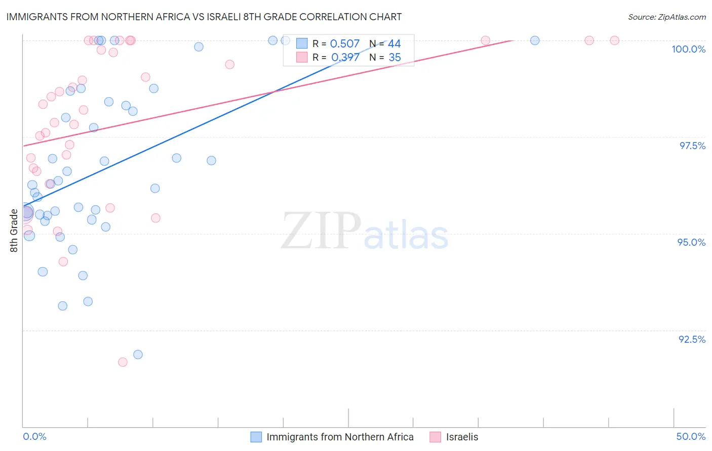 Immigrants from Northern Africa vs Israeli 8th Grade
