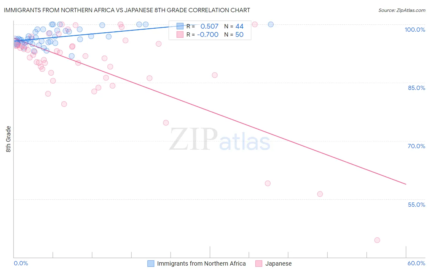 Immigrants from Northern Africa vs Japanese 8th Grade