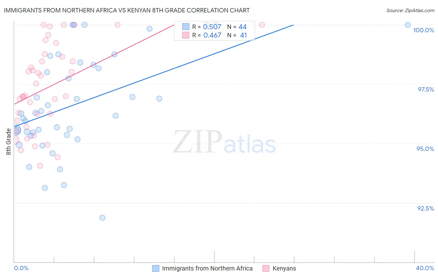 Immigrants from Northern Africa vs Kenyan 8th Grade
