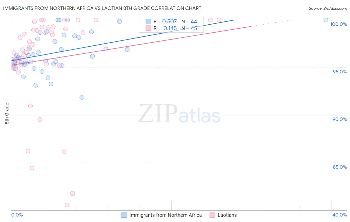 Immigrants from Northern Africa vs Laotian 8th Grade