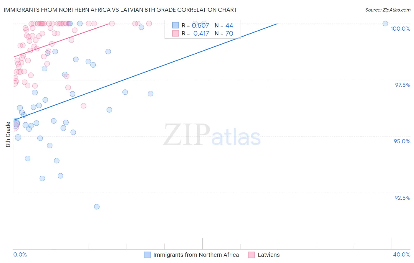 Immigrants from Northern Africa vs Latvian 8th Grade