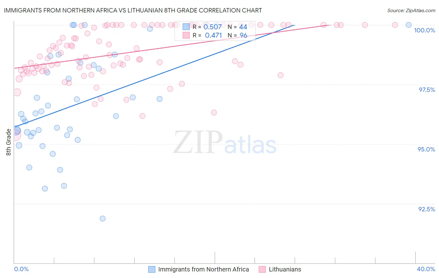 Immigrants from Northern Africa vs Lithuanian 8th Grade