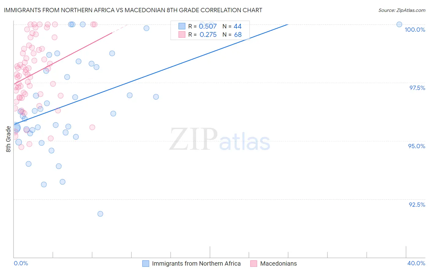 Immigrants from Northern Africa vs Macedonian 8th Grade