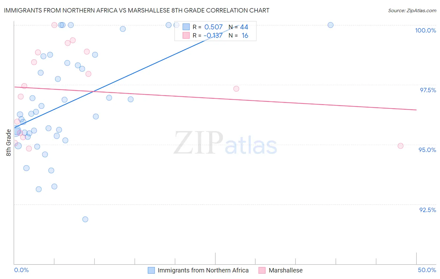 Immigrants from Northern Africa vs Marshallese 8th Grade