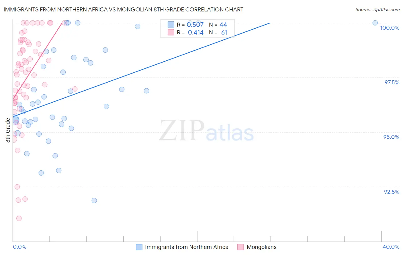 Immigrants from Northern Africa vs Mongolian 8th Grade