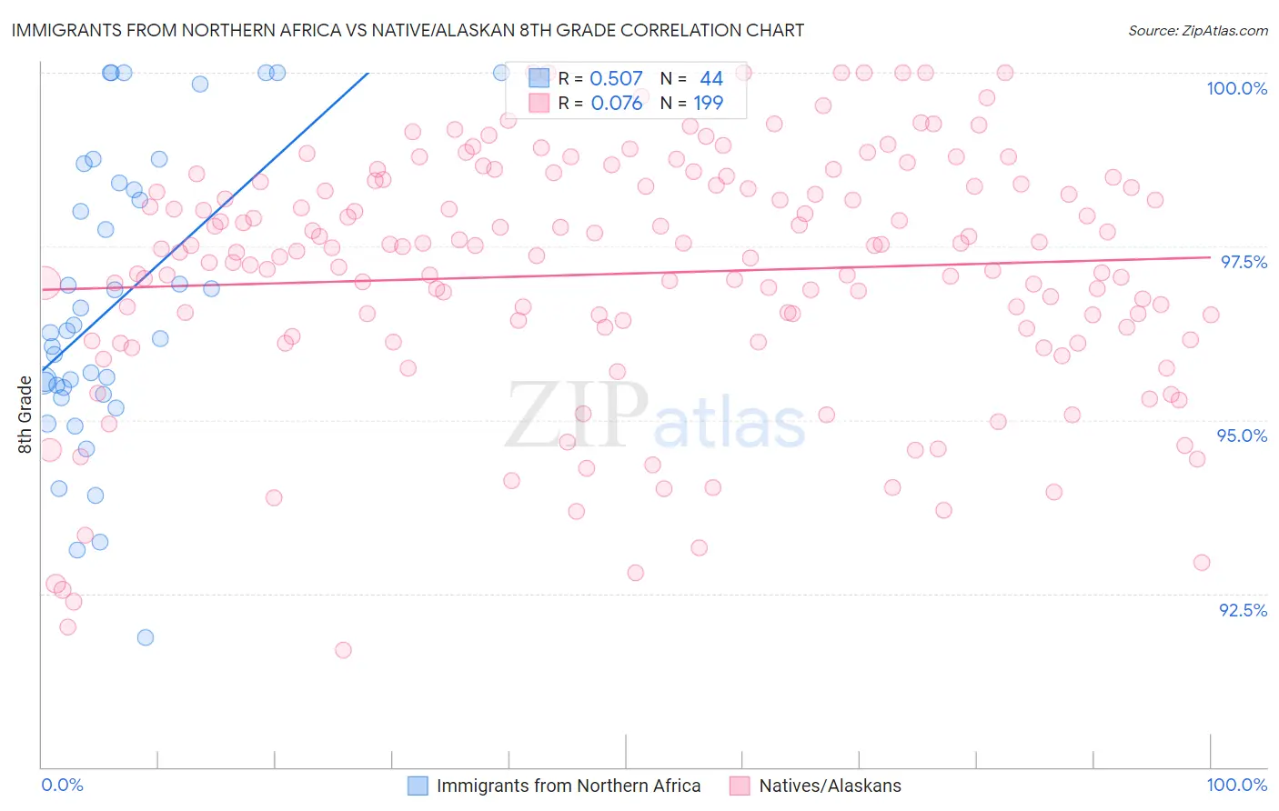 Immigrants from Northern Africa vs Native/Alaskan 8th Grade