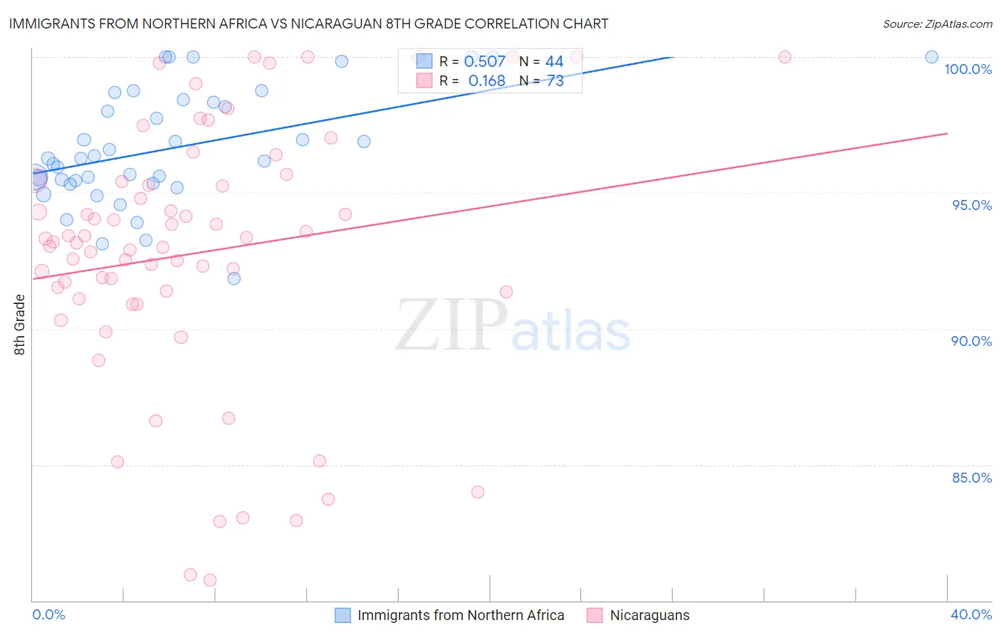 Immigrants from Northern Africa vs Nicaraguan 8th Grade